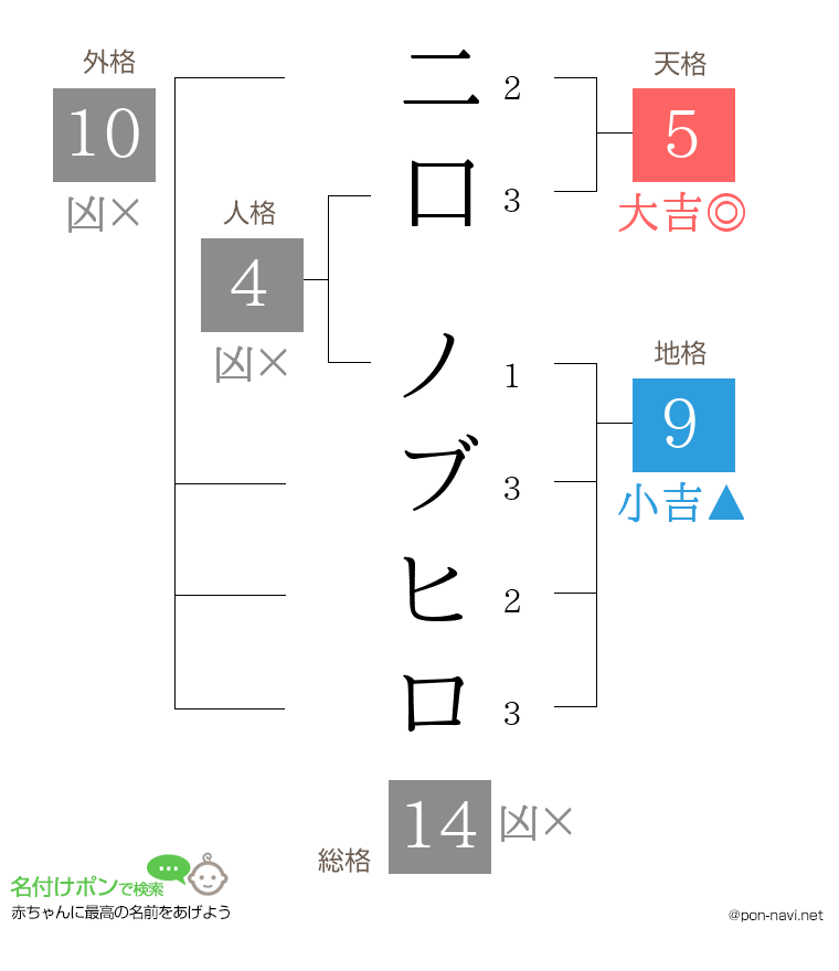 二口 ノブヒロさんの姓名判断結果