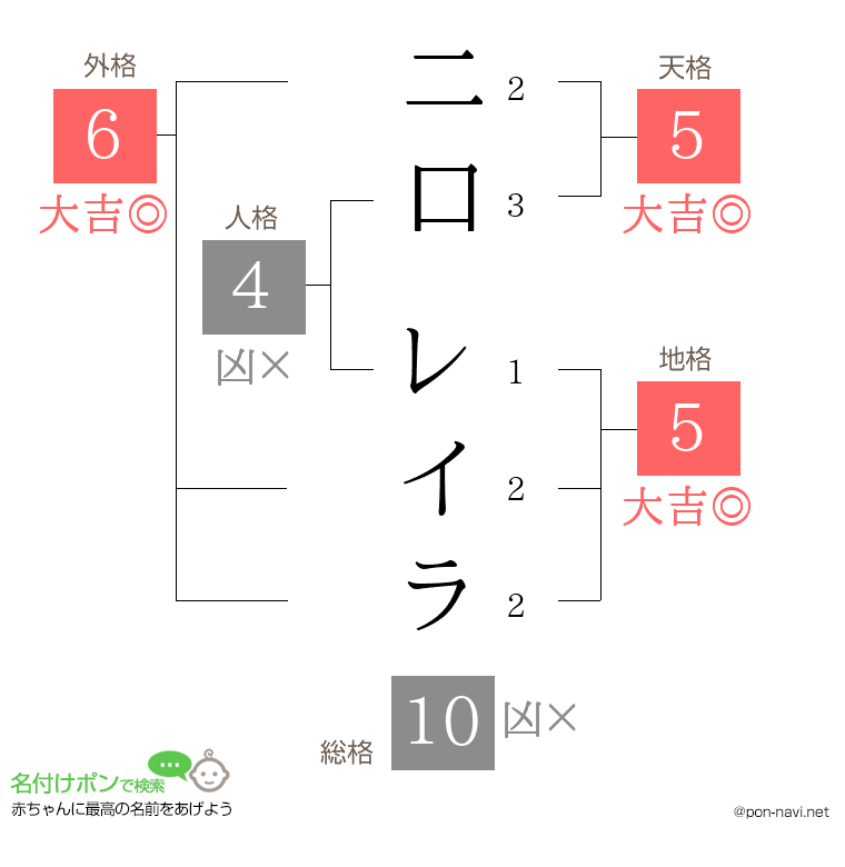 二口 レイラさんの姓名判断結果