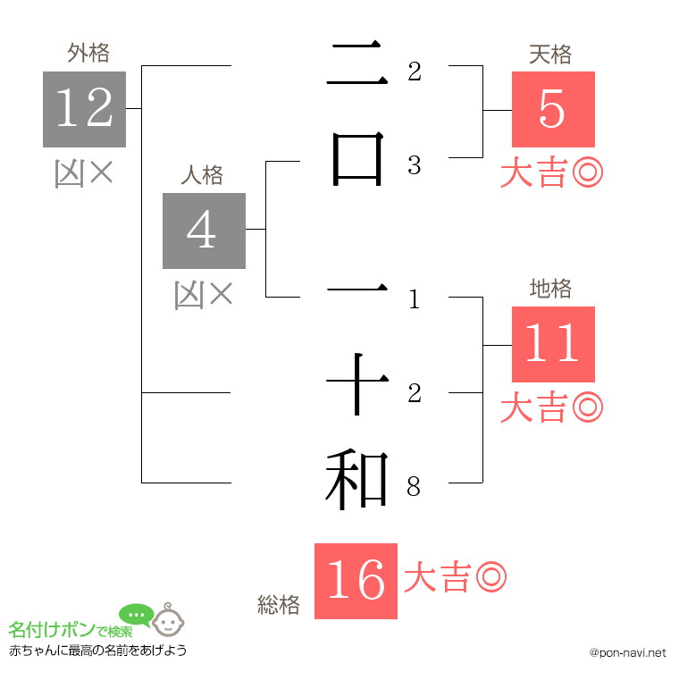 二口 一十和さんの姓名判断結果