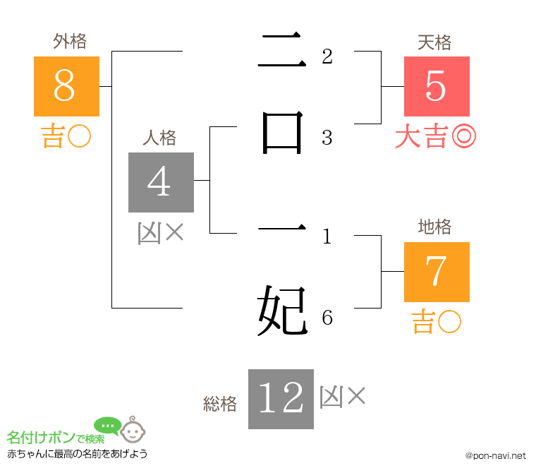 二口 一妃さんの姓名判断結果