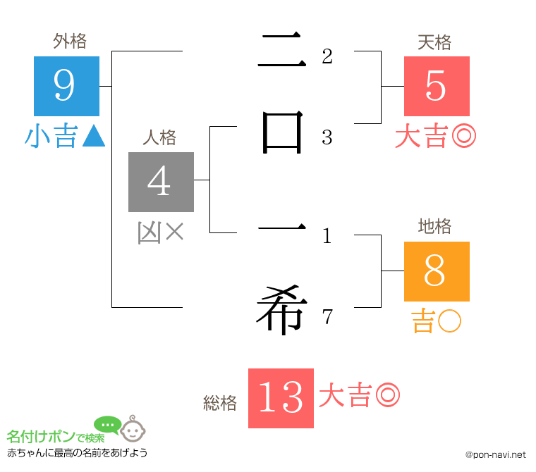 二口 一希さんの姓名判断結果