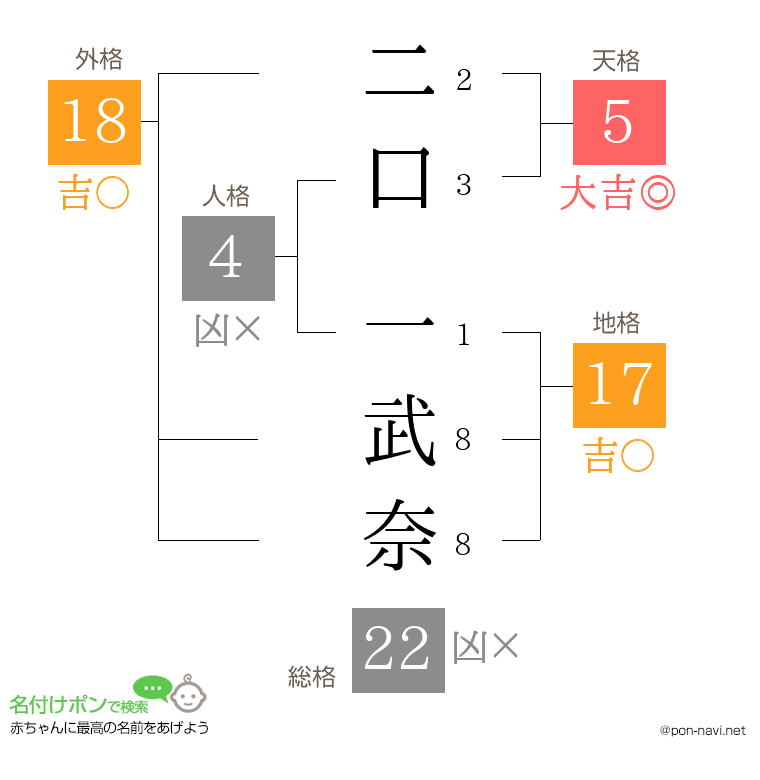 二口 一武奈さんの姓名判断結果