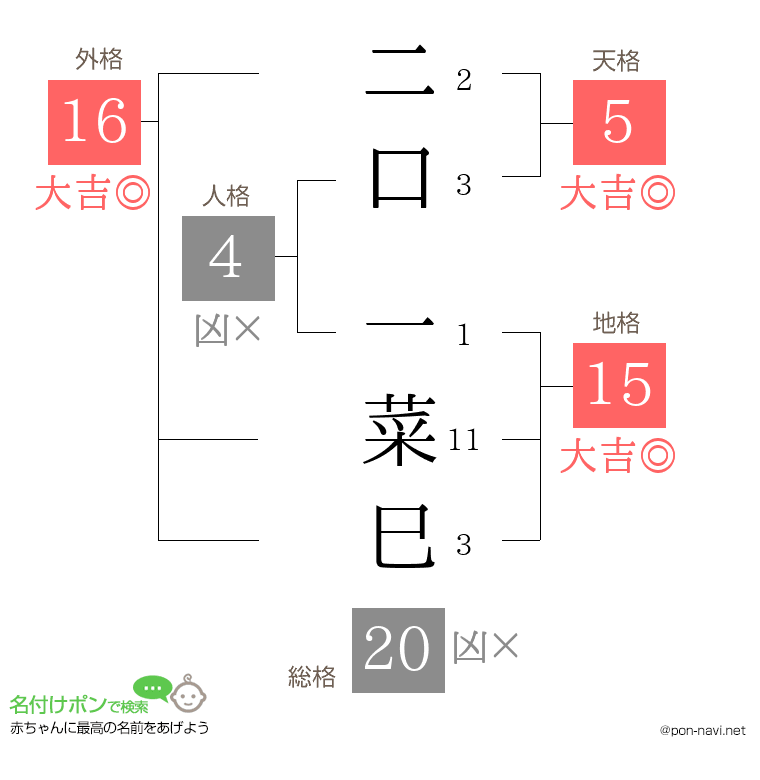 二口 一菜巳さんの姓名判断結果