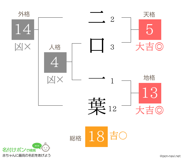 二口 一葉さんの姓名判断結果