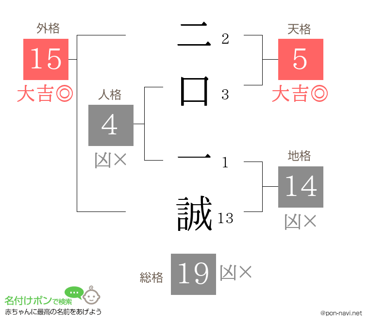 二口 一誠さんの姓名判断結果