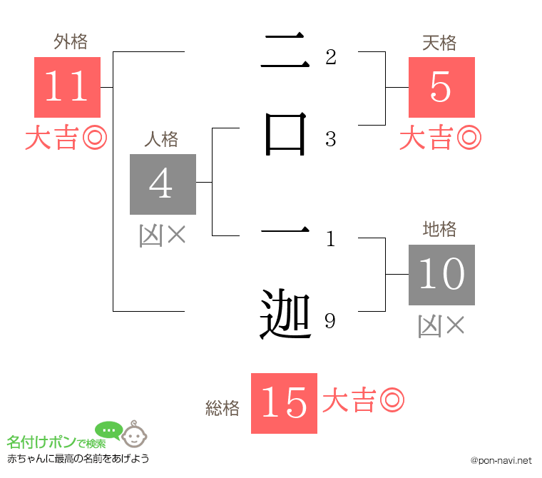 二口 一迦さんの姓名判断結果