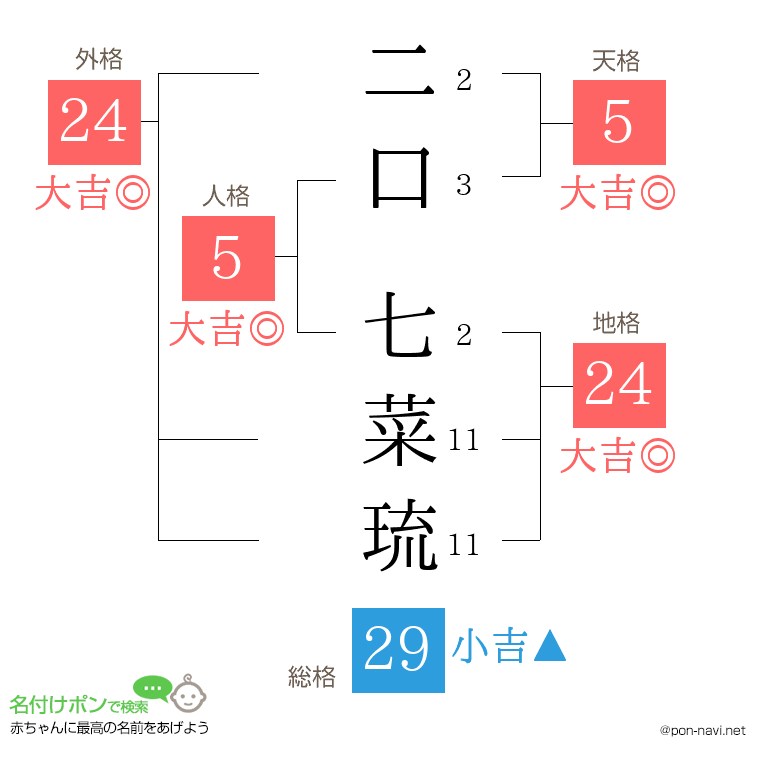 二口 七菜琉さんの姓名判断結果
