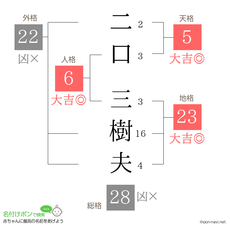 二口 三樹夫さんの姓名判断結果