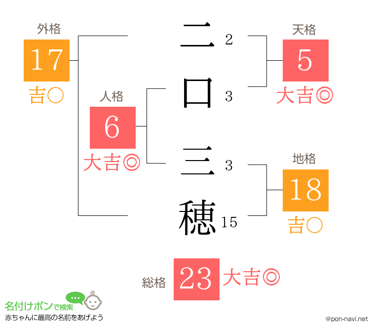 二口 三穂さんの姓名判断結果