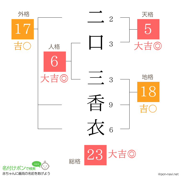 二口 三香衣さんの姓名判断結果