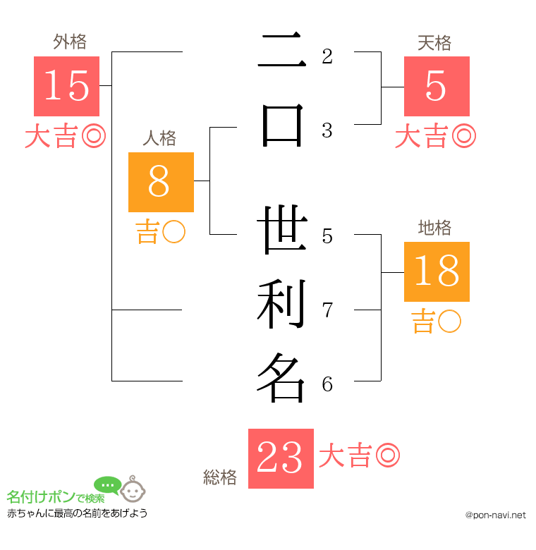 二口 世利名さんの姓名判断結果