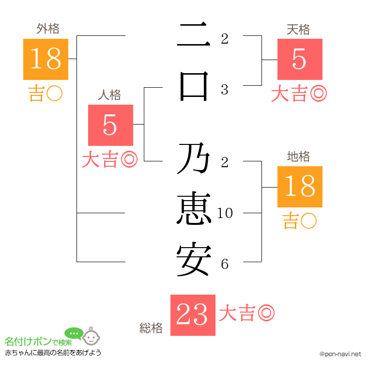二口 乃恵安さんの姓名判断結果