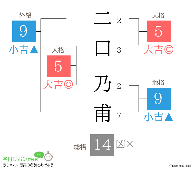 二口 乃甫さんの姓名判断結果