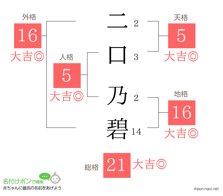 二口 乃碧さんの姓名判断結果