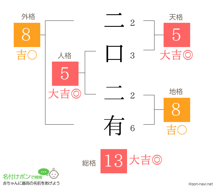 二口 二有さんの姓名判断結果