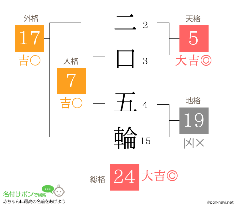 二口 五輪さんの姓名判断結果