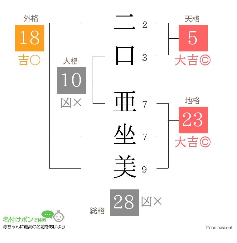 二口 亜坐美さんの姓名判断結果