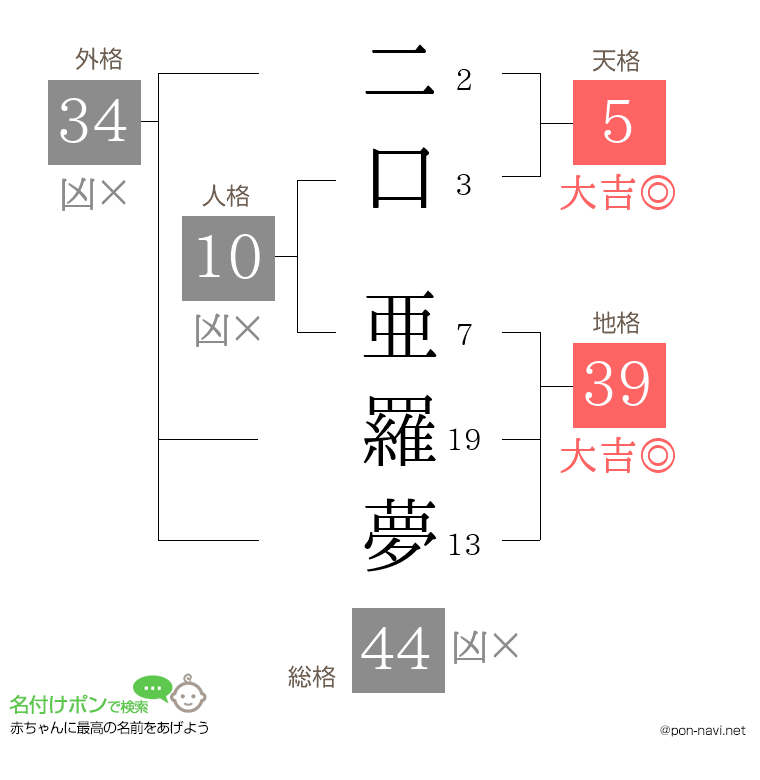二口 亜羅夢さんの姓名判断結果