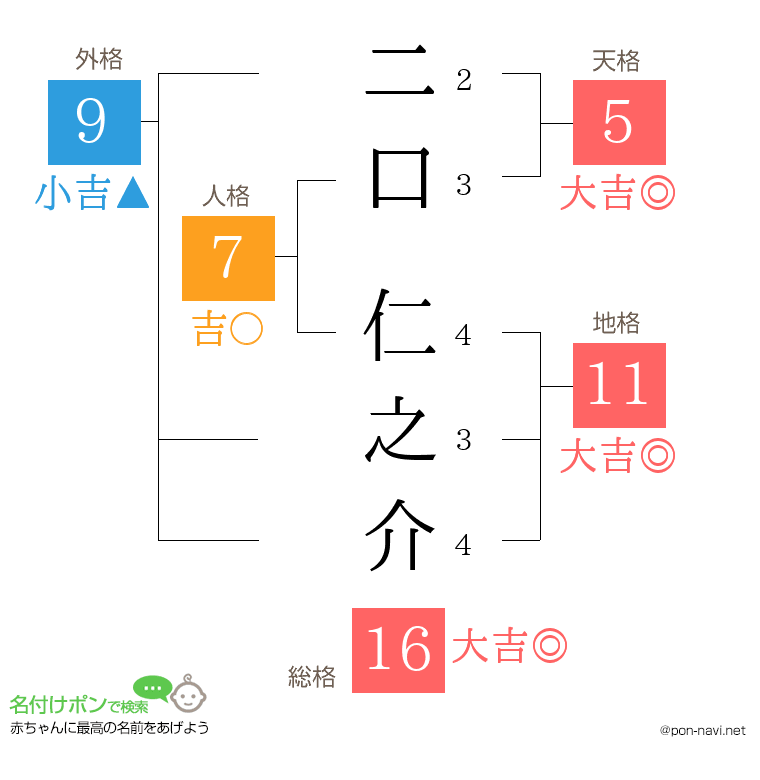 二口 仁之介さんの姓名判断結果