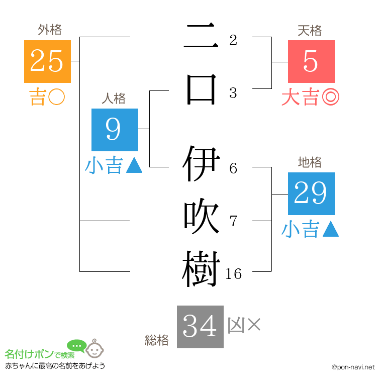 二口 伊吹樹さんの姓名判断結果