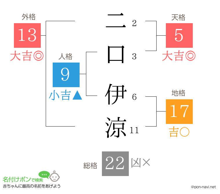 二口 伊涼さんの姓名判断結果