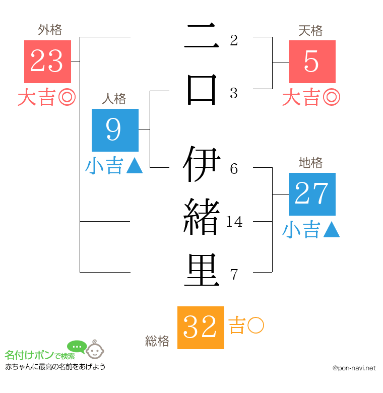 二口 伊緒里さんの姓名判断結果