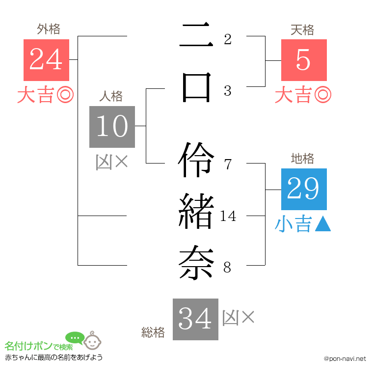 二口 伶緒奈さんの姓名判断結果