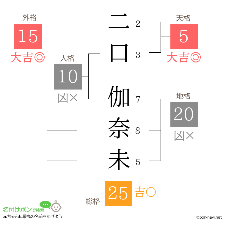 二口 伽奈未さんの姓名判断結果