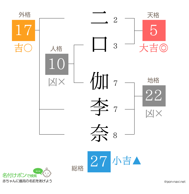 二口 伽李奈さんの姓名判断結果