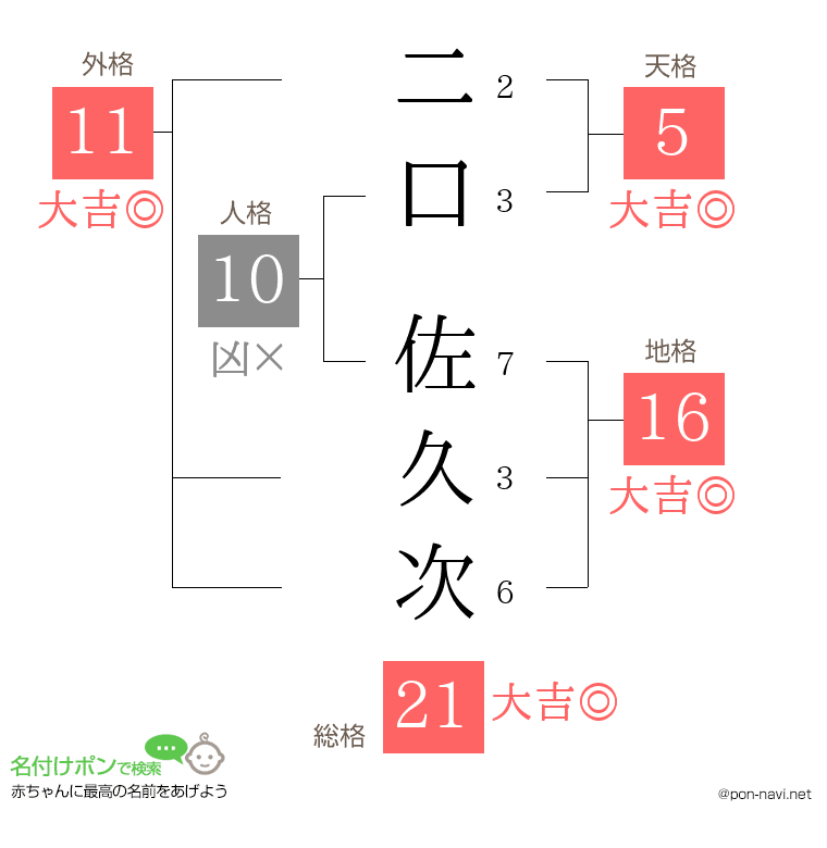 二口 佐久次さんの姓名判断結果
