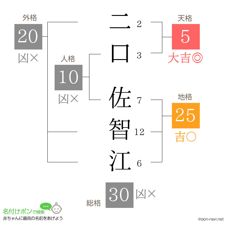二口 佐智江さんの姓名判断結果