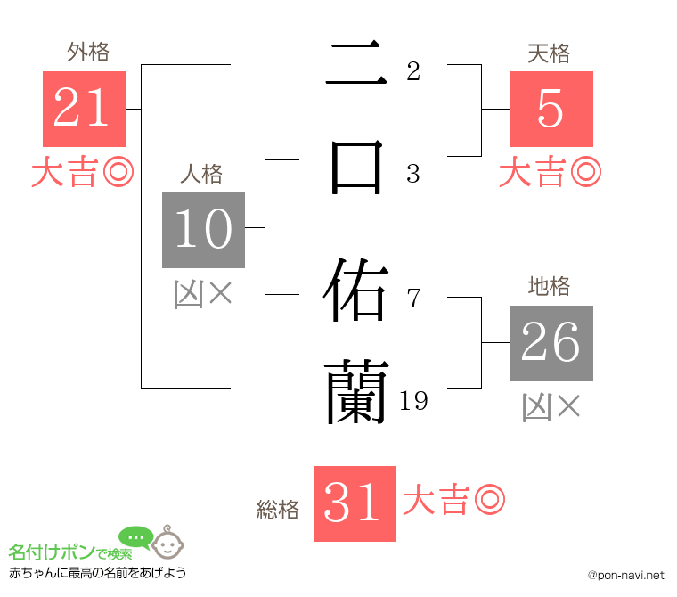 二口 佑蘭さんの姓名判断結果