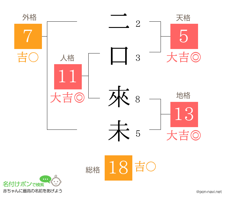 二口 來未さんの姓名判断結果
