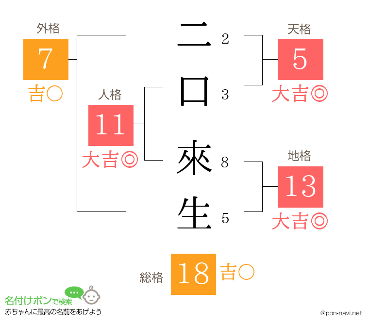 二口 來生さんの姓名判断結果