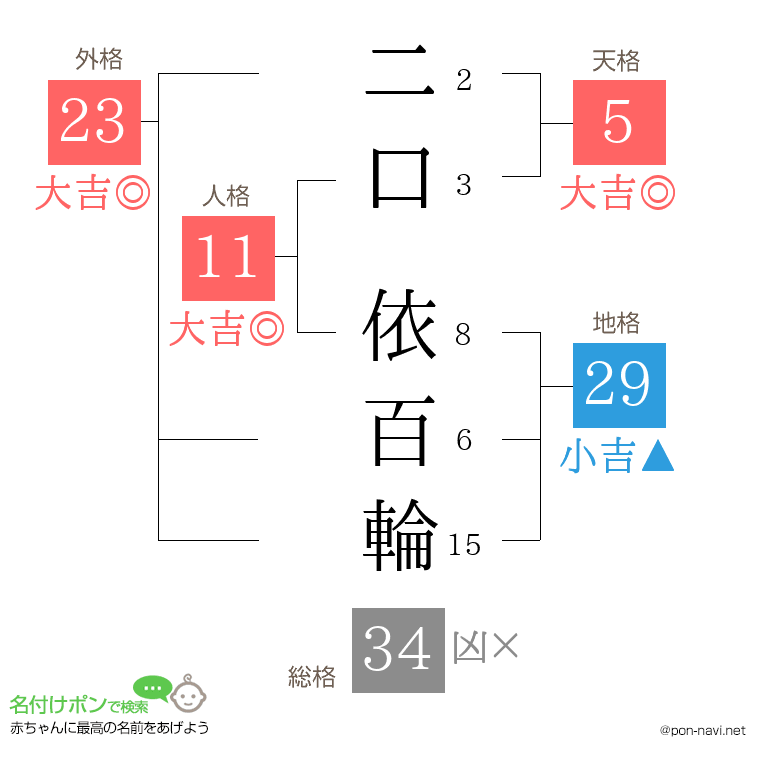 二口 依百輪さんの姓名判断結果
