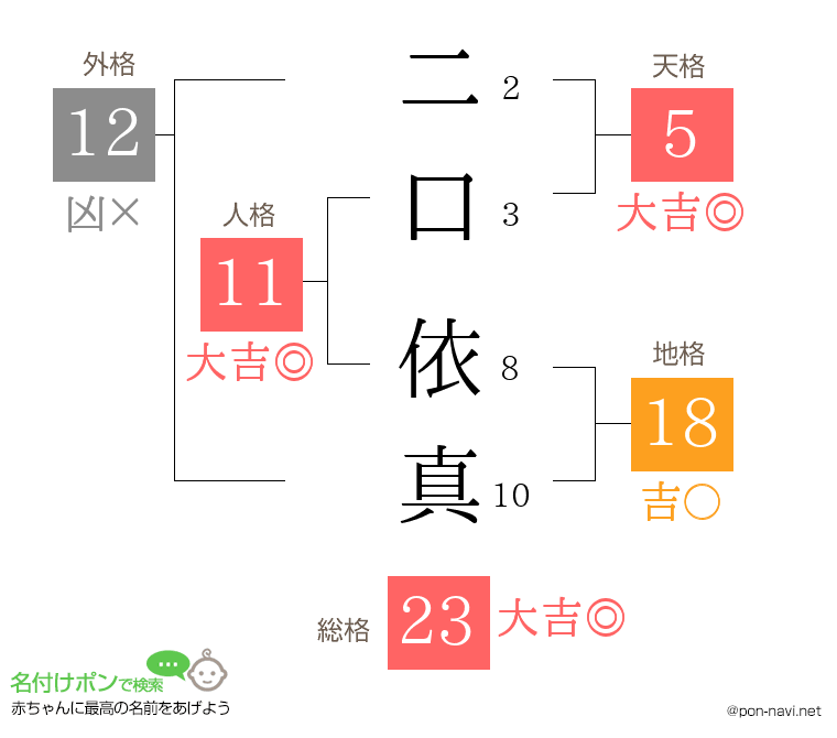 二口 依真さんの姓名判断結果