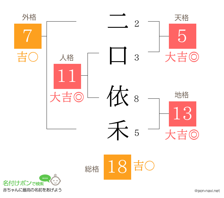 二口 依禾さんの姓名判断結果