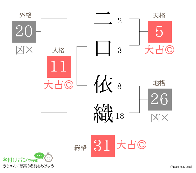二口 依織さんの姓名判断結果