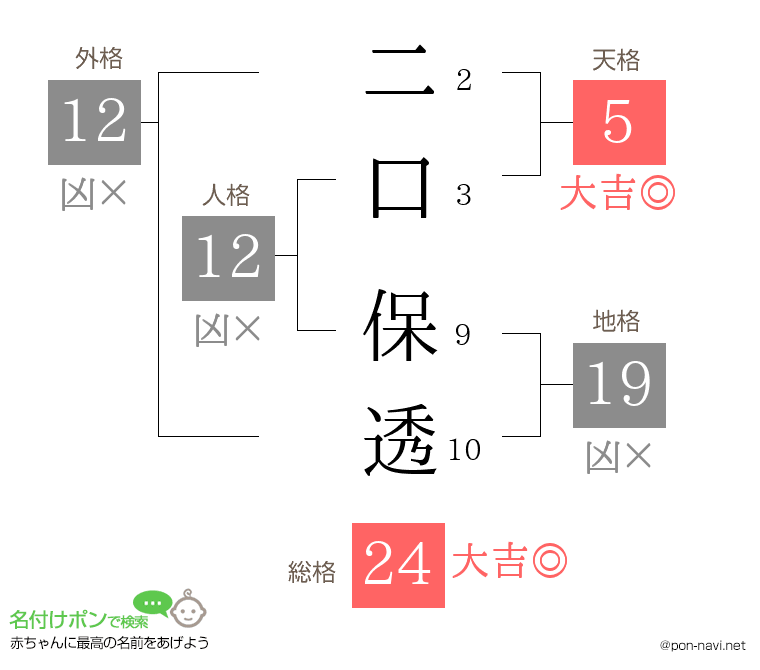 二口 保透さんの姓名判断結果
