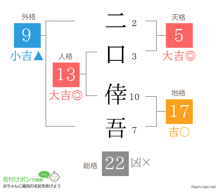 二口 倖吾さんの姓名判断結果