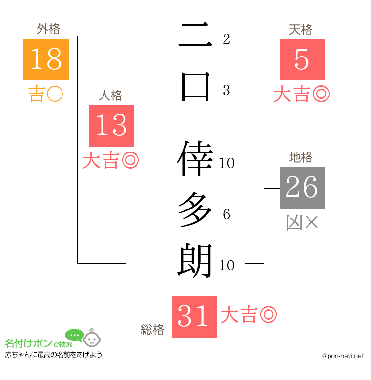 二口 倖多朗さんの姓名判断結果