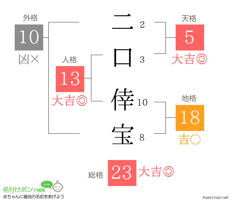 二口 倖宝さんの姓名判断結果