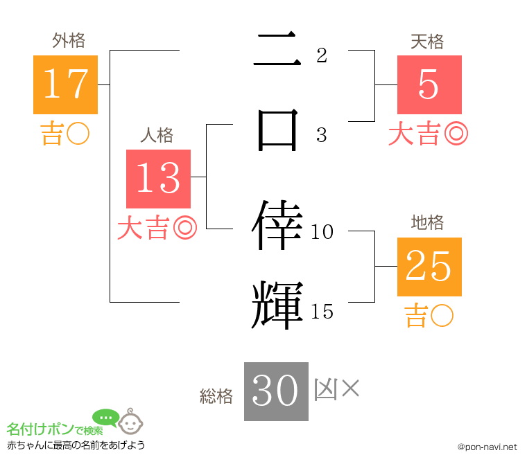 二口 倖輝さんの姓名判断結果