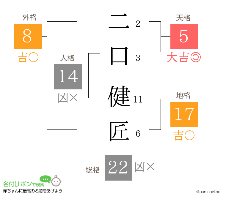 二口 健匠さんの姓名判断結果
