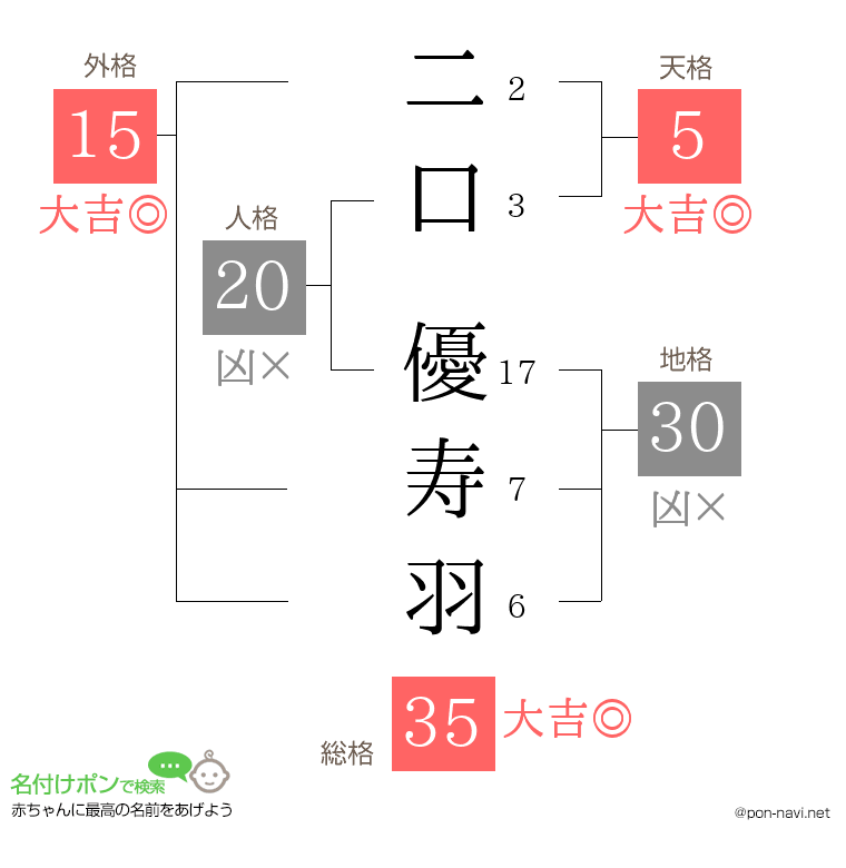 二口 優寿羽さんの姓名判断結果
