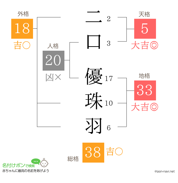 二口 優珠羽さんの姓名判断結果