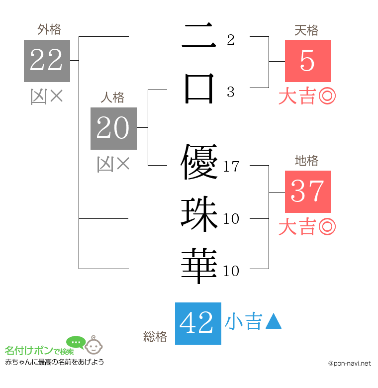 二口 優珠華さんの姓名判断結果