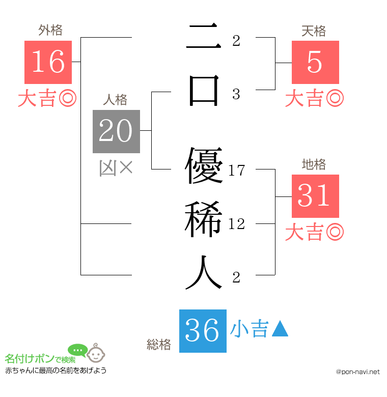 二口 優稀人さんの姓名判断結果