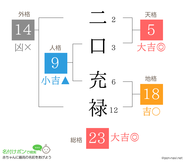 二口 充禄さんの姓名判断結果