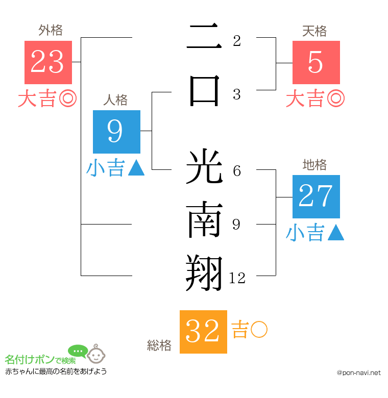 二口 光南翔さんの姓名判断結果